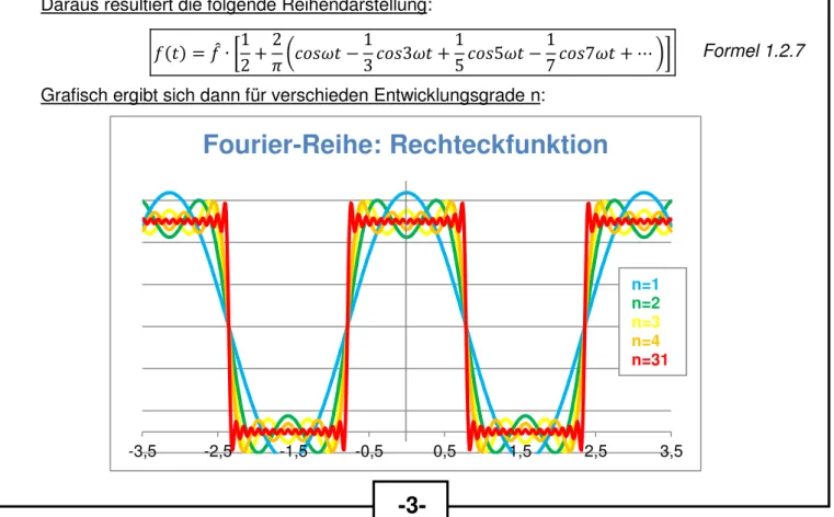 Grafisch ergibt sich dann für verschieden Entwicklungsgrade n:     