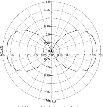 Abbildung 1: lineare und zirkulare Polarisation von Mikrowellen