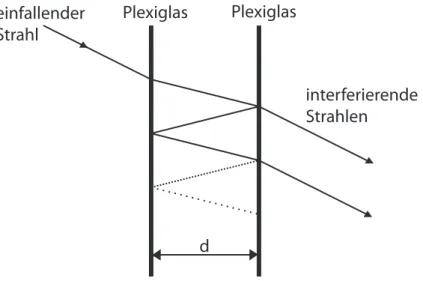 Abbildung 2: Schematischer Aufbau des Interferometers; der Strahl wurde schräg geze- geze-ichnet um das Zustandekommens des Interferenzeffektes zu verdeutlichen.