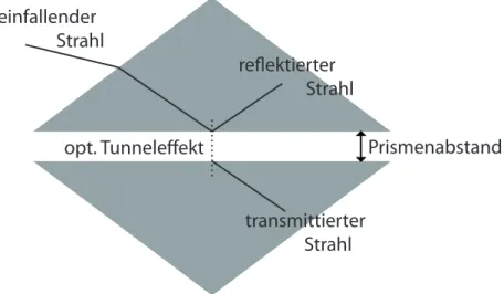 Abbildung 3: Versuchsaufbau zum optischen Tunneleffekt.