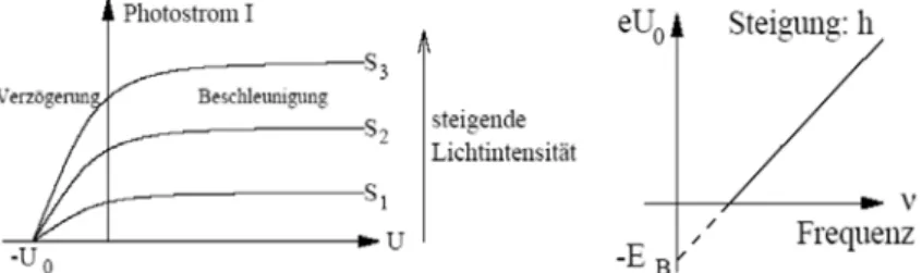 Abbildung 3: Abhängigkeit der Photostromstärke von der an der Photozelle ange- ange-legten Spannung sowie Lichtintensität des eingestrahlten Lichts (links);