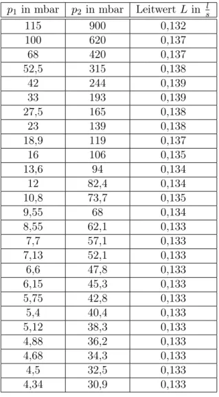 Tabelle 1: Punktweise Bestimmung des Leitwerts p 1 in mbar p 2 in mbar Leitwert L in sl