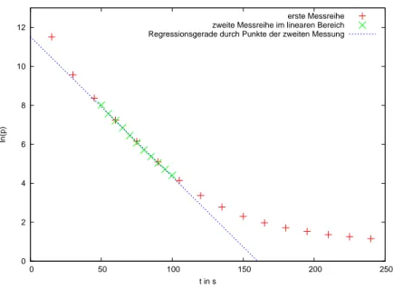 Abbildung 3: Messreihen mit Regressionsgerade zur Bestimmung von S der Drehschieberpumpe  0 2 4 6 8 10 12  0  50  100  150  200  250ln(p) t in s erste Messreihezweite Messreihe im linearen BereichRegressionsgerade durch Punkte der zweiten Messung