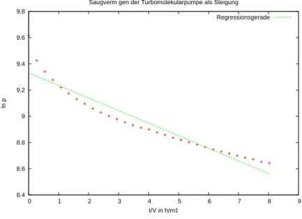 Abbildung 4: Saugvermögen der TMP als Steigung  8.4 8.6 8.8 9 9.2 9.4 9.6 9.8  0  1  2  3  4  5  6  7  8  9ln p t/V in h/m‡