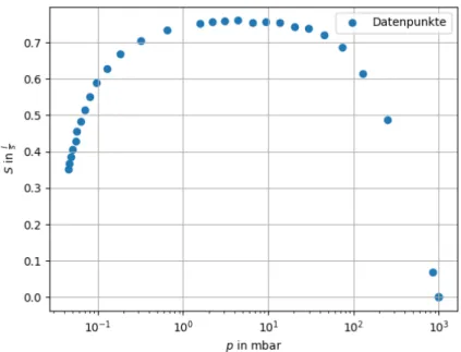 Abbildung 5.1: Saugleistung S der Drehschieberpumpe in Abhängigkeit vom Druck p (logarithmische Skala)