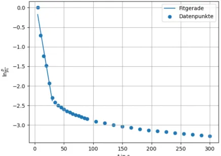Abbildung 6.1: Messwerte und Fit zur Bestimmung des Saugvermögens der Turbomole- Turbomole-kularpumpe