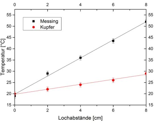 Abbildung   2:   Lineare   Regression   der   Temperatur   in   Abhängigkeit   vom   Lochabstand       