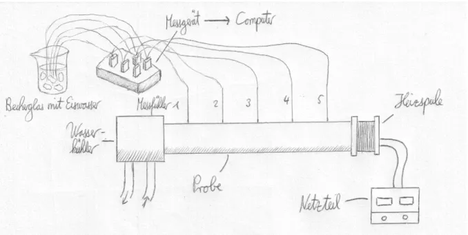 Abbildung   1:   Apparatur   zur   Wärmeleitungsmessung    