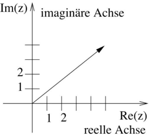 Abbildung 1.9: Die komplexe Zahlenebene
