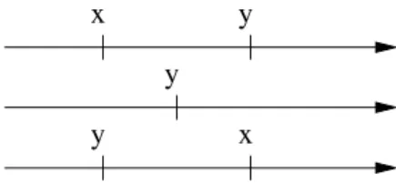 Abbildung 1.2: Entweder ist x &lt; y, oder x = y, oder x &gt; y.
