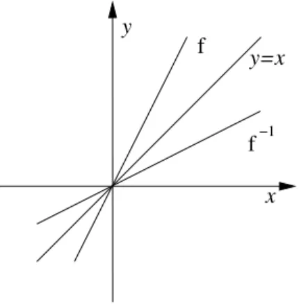 Abbildung 2.15: f(x) und f −1 (x) im Koordinatensystem x = y.