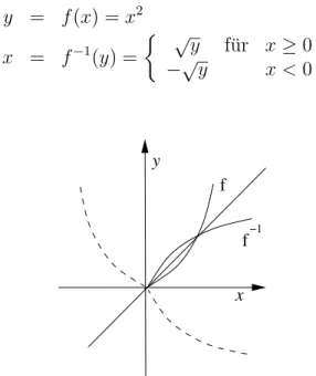 Abbildung 2.16: f(x) und f − 1 (x) im Koordinatensystem