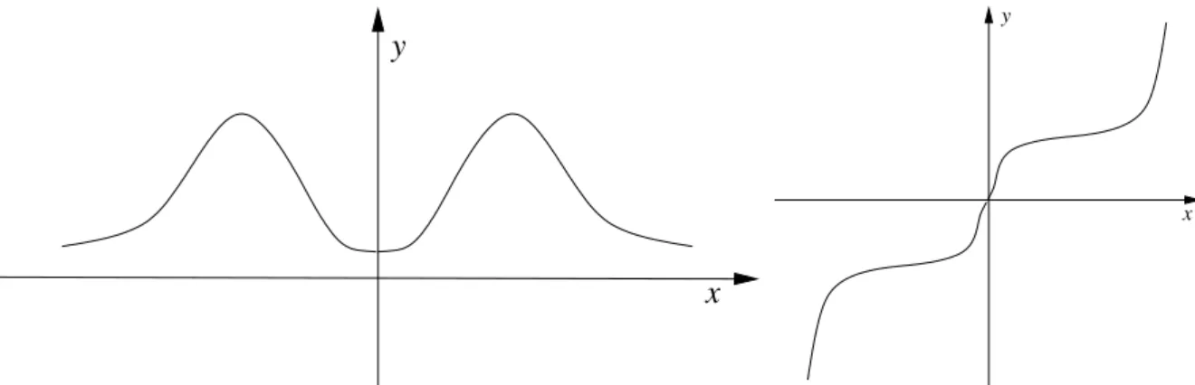 Abbildung 2.7: Achsensymmetrie (linker Plot) Punktsymmetrie (rechter Plot)
