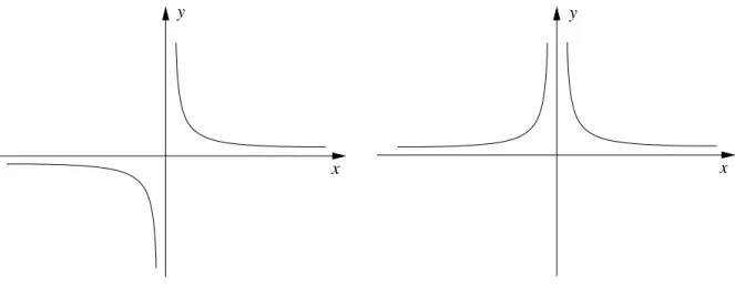 Abbildung 3.1: Polstellen von 1/x und 1/x 2