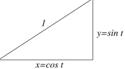 Abbildung 3.3: Das rechtwinklige Dreieck aus dem Einheitskreis cos 2 t + sin 2 t = 1 Satz von Pythagoras