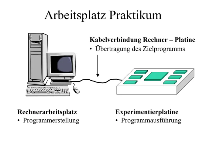 Abbildung 1: Programmierung mit der ISP-Methode (hier am Beispiel der Programmentwicklung) 