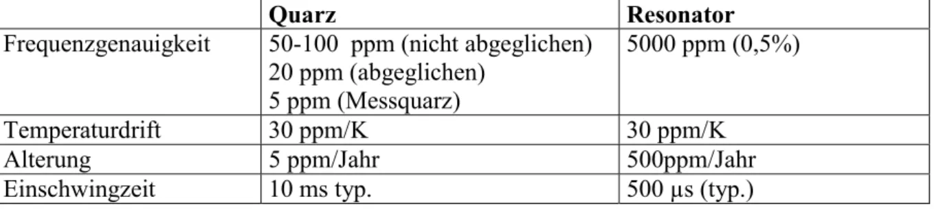 Tabelle 2: Vergleich Quarz - Keramischer Resonator 