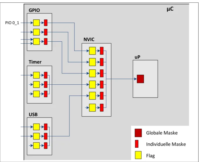 Abbildung 7: Typisches Interruptsystem eines µC mit ARM-Rechenkern 