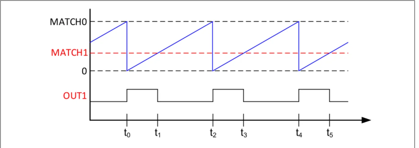 Abbildung 8: PWM-Erzeugung mit zwei Vergleichsregistern an einem Zähler 