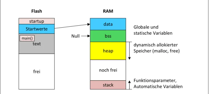 Abbildung 2: Speicherbelegung im Flash und im RAM 