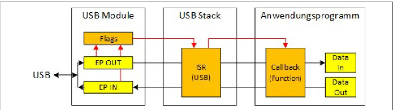 Abbildung 2: Daten- und Kontrollfluss USB 