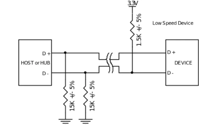 Figure 2 :  Full Speed Device with pull up resistor connected to D-          Figure 3 :  Low Speed Device with pull up resistor connected to D+