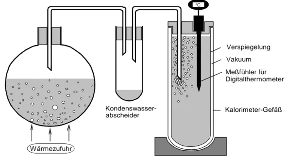 Abb. 2: Versuchsanordnung zur Bestimmung der Kondensationsenthalpie von WasserWärmezufuhr