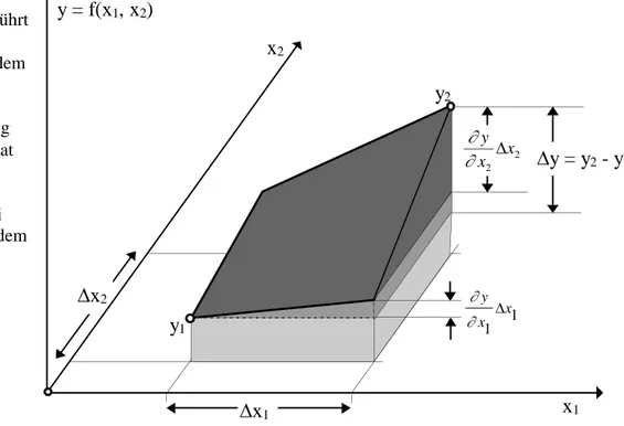 Abb. 1: Grafische Darstellung eines vollständigen Differentials