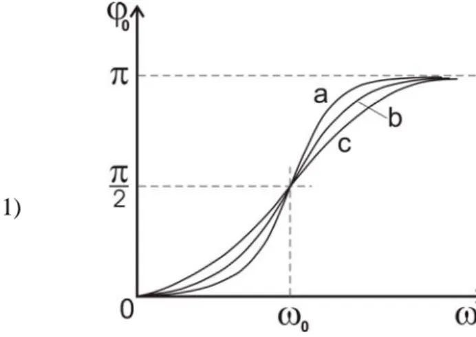 Abb. 2: Frequenzgang der Phasenverschie- Phasenverschie-bung zwischen erzwungener und  anregender Schwingung für  ver-schiedene Dämpfungen (siehe Abb.1)