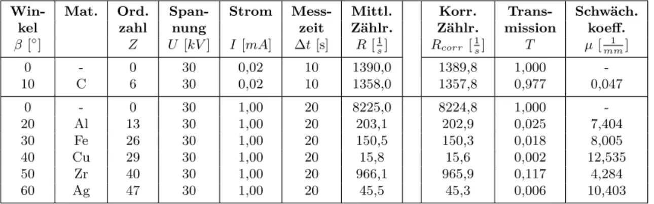 Tabelle 3 zeigt die Ergebnisse der ersten beiden Absorptionsmessungen mit nicht-mono- nicht-mono-chromatischer Röntgenstrahlung (ohne Zirkonfilter) mit Absorbern aus unterschiedlichen Materialien.