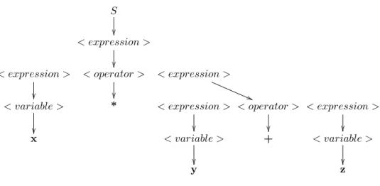 Figure 2: A GP “individual”, represented by a simple derivation tree.