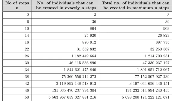 Table 1: Number of individuals that can be created from the sample grammar in Figure 1 in up to 50 derivation steps.