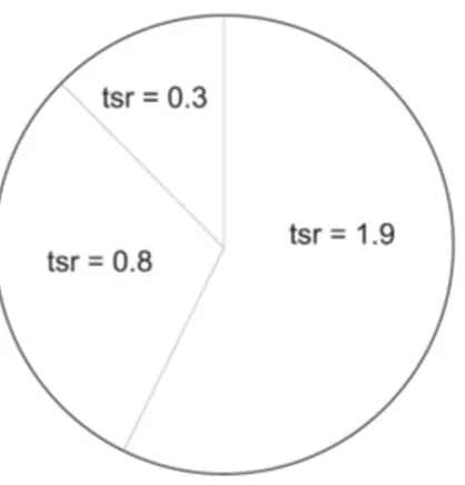 Figure 3: “Roulette wheel” with 3 compartments, each sized according to the respective target sampling rate, from: [Hörner, 1996, p