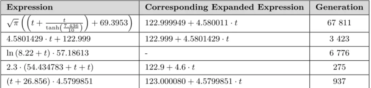 Table 2: Results of various round-one pre-simulations for the “force-free point-like particle”-problem.
