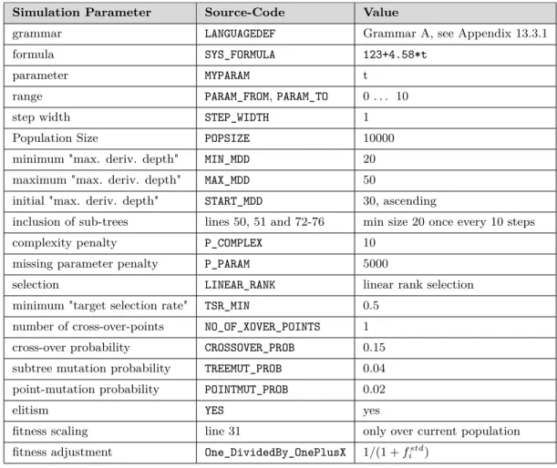 Table 3: Simulation parameters for “force-free point-like particle”-problem, round one.