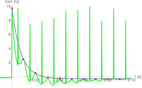Figure 7: CPMG pulse sequence ( τ = 5 ms); fit-function − 0 . 28 + 9 . 97 e −t/0.0075