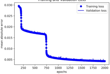 Figure 3: Training and validation loss (mean absolute error) development while train- train-ing a dense deep network with 8-16-32-16-32 neurons and sigmoid activation function over 2000 epochs.