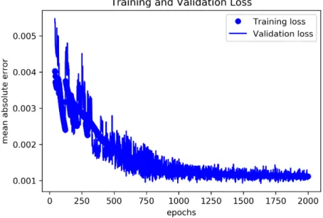 Figure 4: Training and validation loss (mean absolute error) development while training a dense network with 8 input and 32 output neurons (no hidden layers) and linear activation function over 2000 epochs.