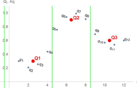 Figure 5: An exemplary toy-problem: 3 original charges Q 1 , Q 2 , Q 3 (red dots) are to be split into 4 sub-charges each, so that the discrete second derivative of the final charge distribution q 1 · · · q 12 (blue dots) becomes constant within each Wigne