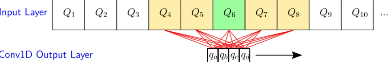 Figure 6: A one-dimensional convolutional network scanning an arbitrary long line of (coarse) charges Q j from left to right