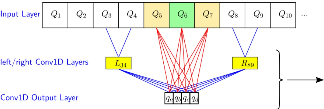 Figure 10 demonstrates the principal idea. A certain number of charges left and right of the currently processed charge is handled directly by a convolutional network layer as before
