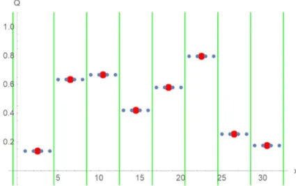 Figure 2: Initial distribution of the smaller sub-charges (blue dots). Please note that the sub-charges (blue dots) are plotted with four times their actual values to better set them in visual context with the original charges (red dots).