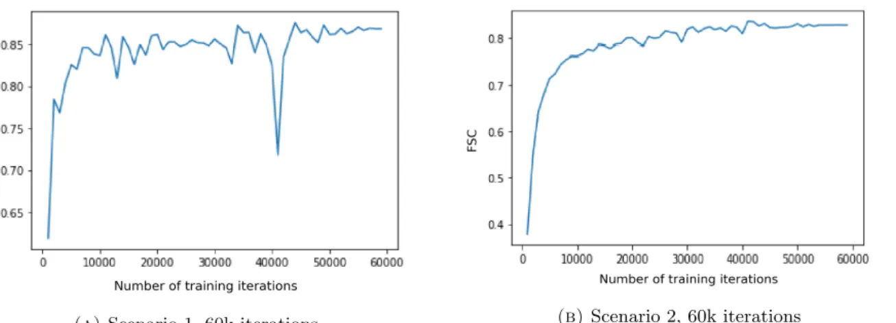 Figure 3.9: FSC Scores for denoising the test patch, seen as a function of number of training iterations for (A) Scenario 1 and (B) 2