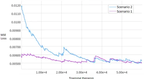 Figure 3.10: MSE Training Loss comparison between Scenarios 1 and 2 over 60k iterations