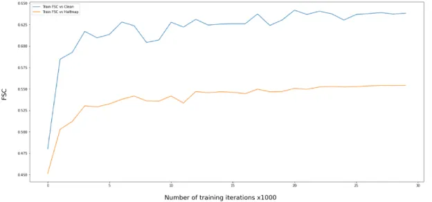 Figure 3.11: Average FSC scores for scenario 3 on training miniset over training period