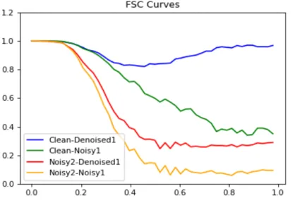 Table 3.2: Performance obtained through different types of normalization.