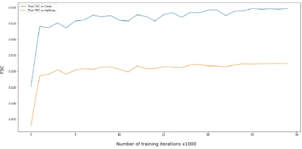 Figure 3.13: Average FSC scores for scenario 5 on training miniset over training period