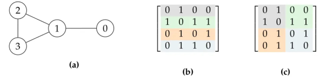 Figure 2.1: An example graph (a) and its basic 1D (b) and 2D (c) partitioning BLAS standard