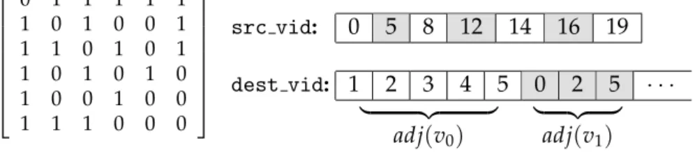 Figure 4.1: A graph represented by its adjacency matrix and the correspond- correspond-ing CSR representation.