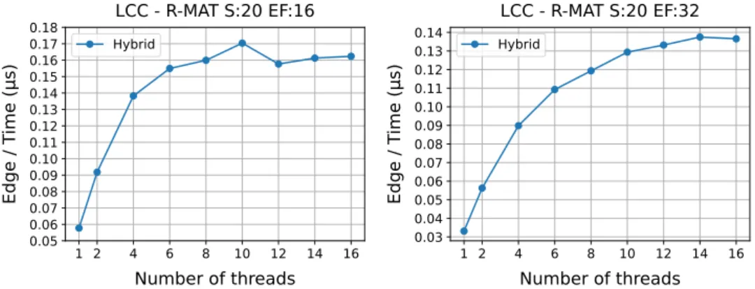 Figure 6.2: Strong scaling experiments for 1-16 threads.